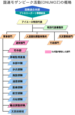 国連モザンビーク活動（ONUMOZ)の概略img