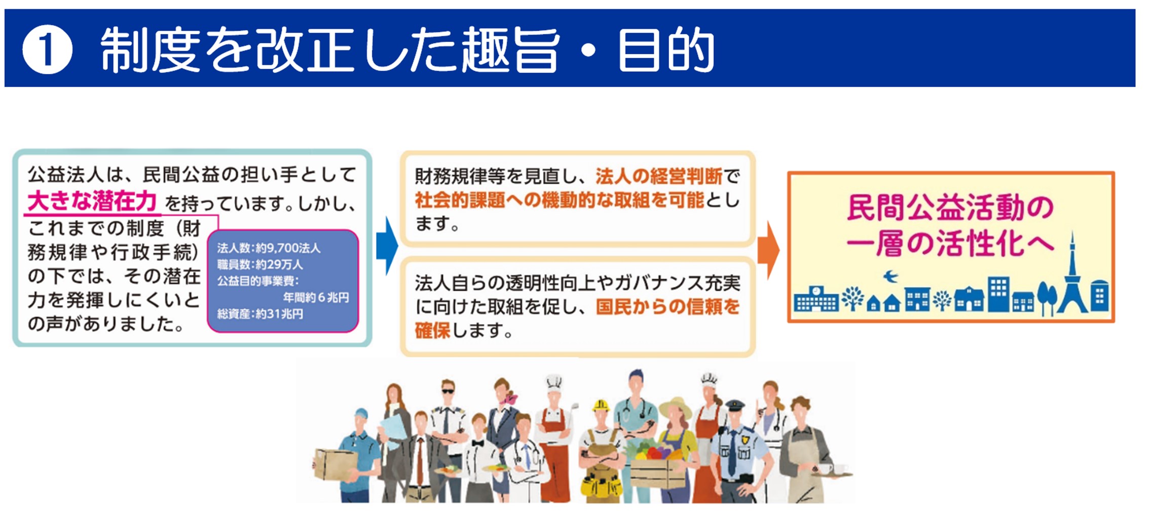 公益法人は、民間公益の担い手として大きな潜在力を持っていますが、これまでの制度の下ではその力を発揮しにくいとの声がありました。そこで、今般、民間公益活動の一層の活性化に向け、制度改正を行いました。