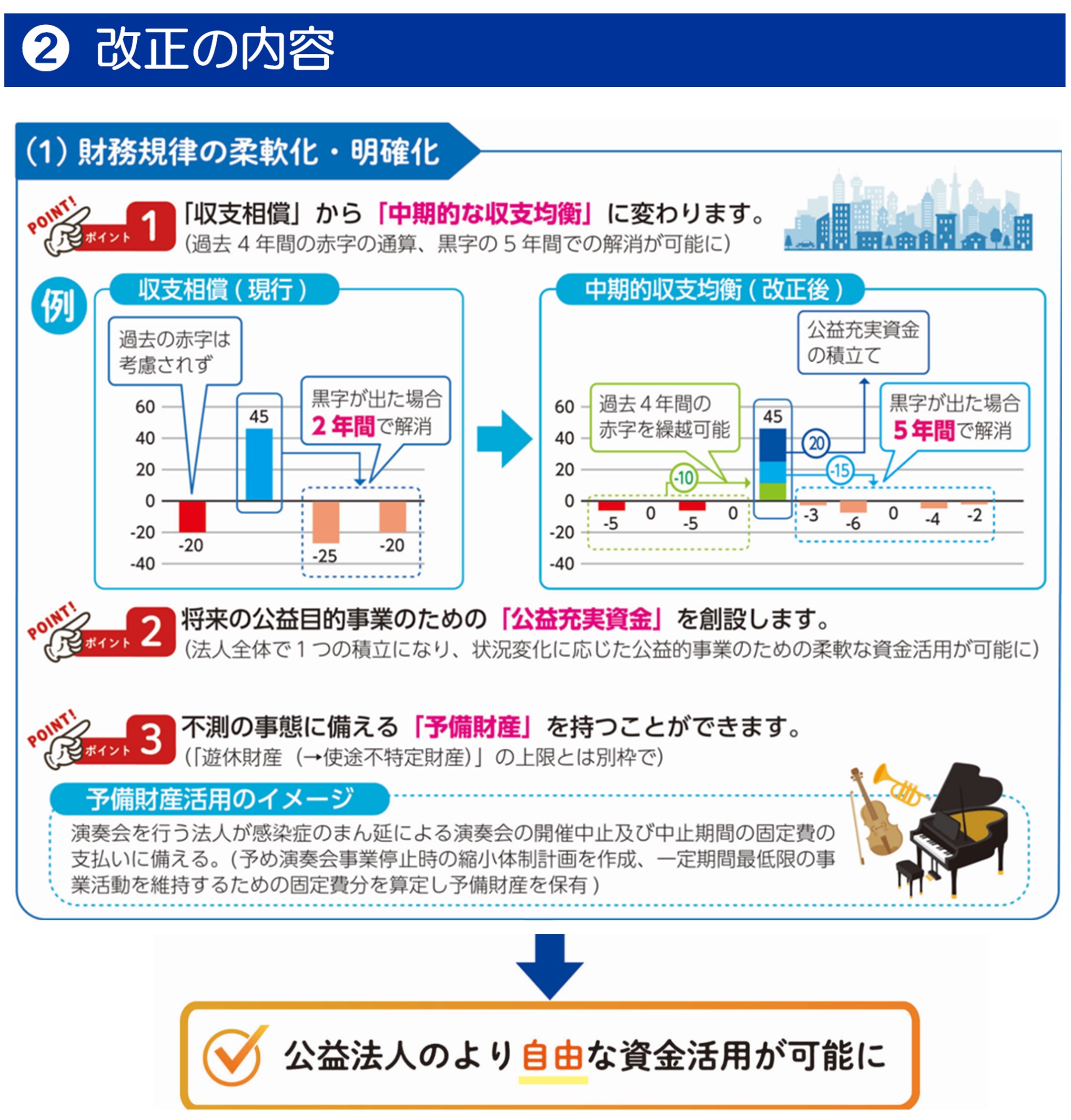 改正の内容は大きく3つあり、1つ目は財務規律の柔軟化・明確化、2つ目は行政手続の簡素化・合理化、3つ目は自律的ガバナンスの充実、透明性向上です。