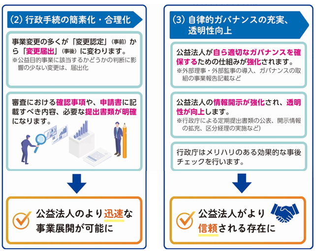 財政規律を柔軟化・明確化することによって、より自由な資金活用が可能になります。行政手続を簡素化・合理化することによって、より迅速な事業展開が可能になります。自律的ガバナンスを充実させ、透明性を向上することで、公益法人がより信頼される存在になります。