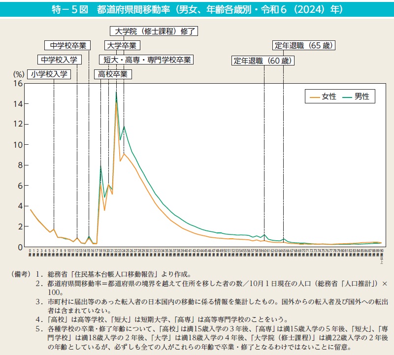 都道府県間移動率