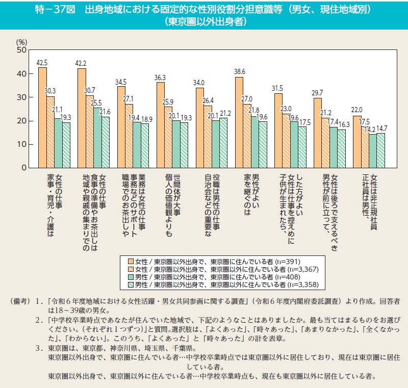 出身地域における固定的な性別役割分担意識等