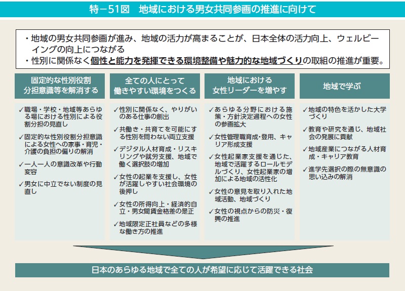 地域における男女共同参画の推進に向けて