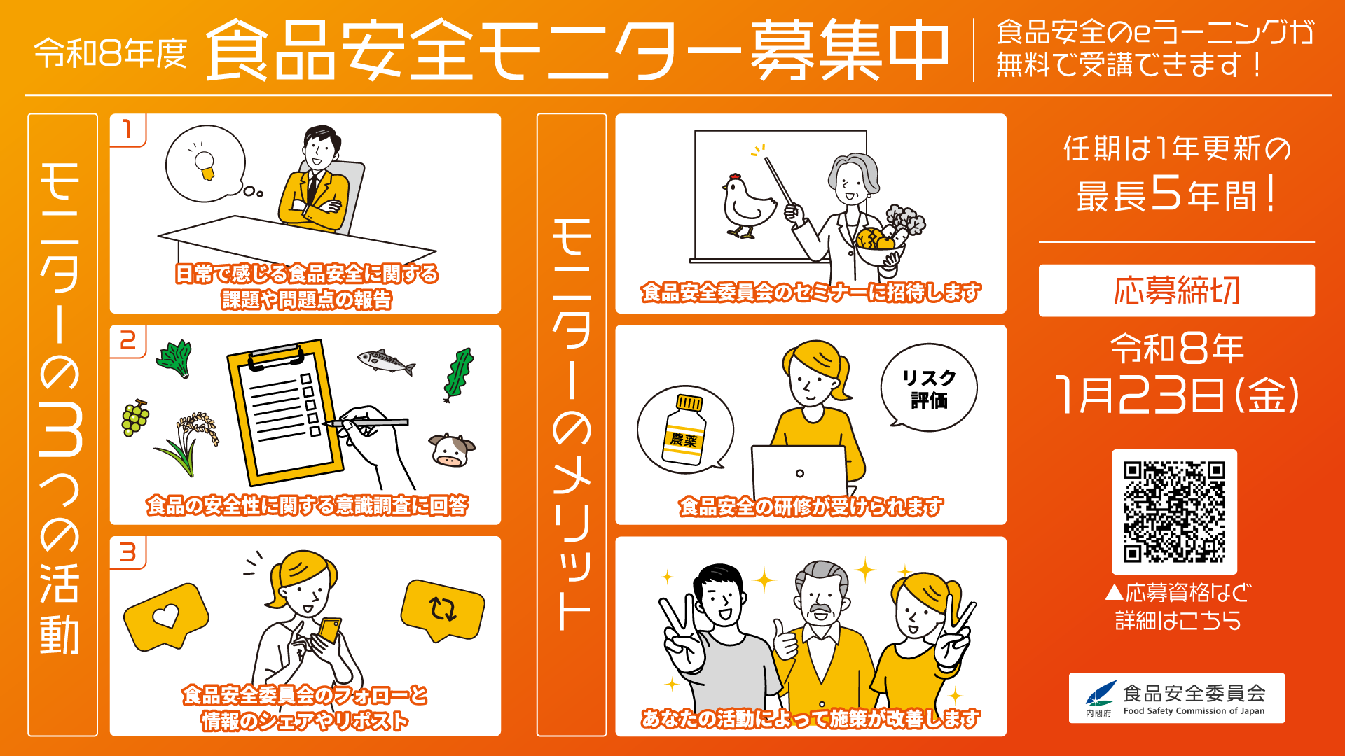 食品安全モニター募集のイラスト。モニターの活動は、１　日常で感じる食品安全に関する課題や問題点の報告、２　食品の安全性に関する意識調査に回答、３　食品安全委員会のフォローと情報のシェアやリポストの３つ。モニターのメリットは、食品安全委員会のセミナーへの招待、食品安全の研修の受講、活動による施策の改善。
任期は１年更新の最長５年。応募締切は令和８年１月２３日。詳細は、食品安全委員会のウェブサイトに掲載。