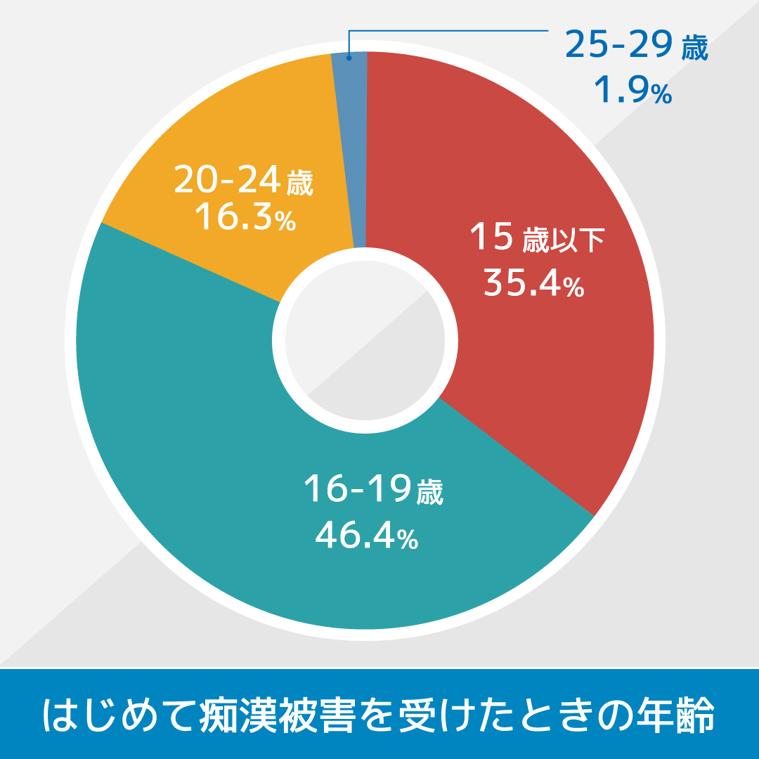 はじめて痴漢被害を受けたときの年齢