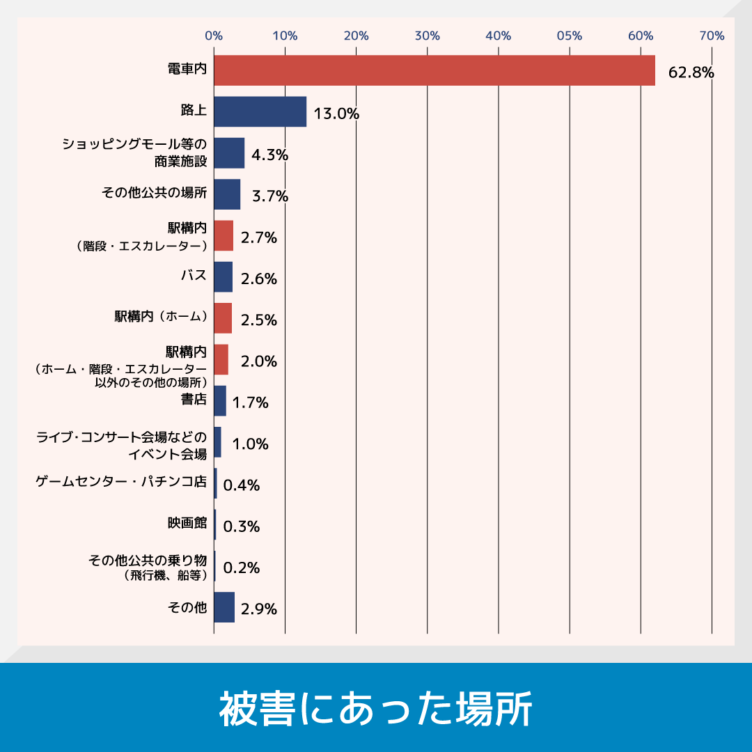 被害に遭った場所