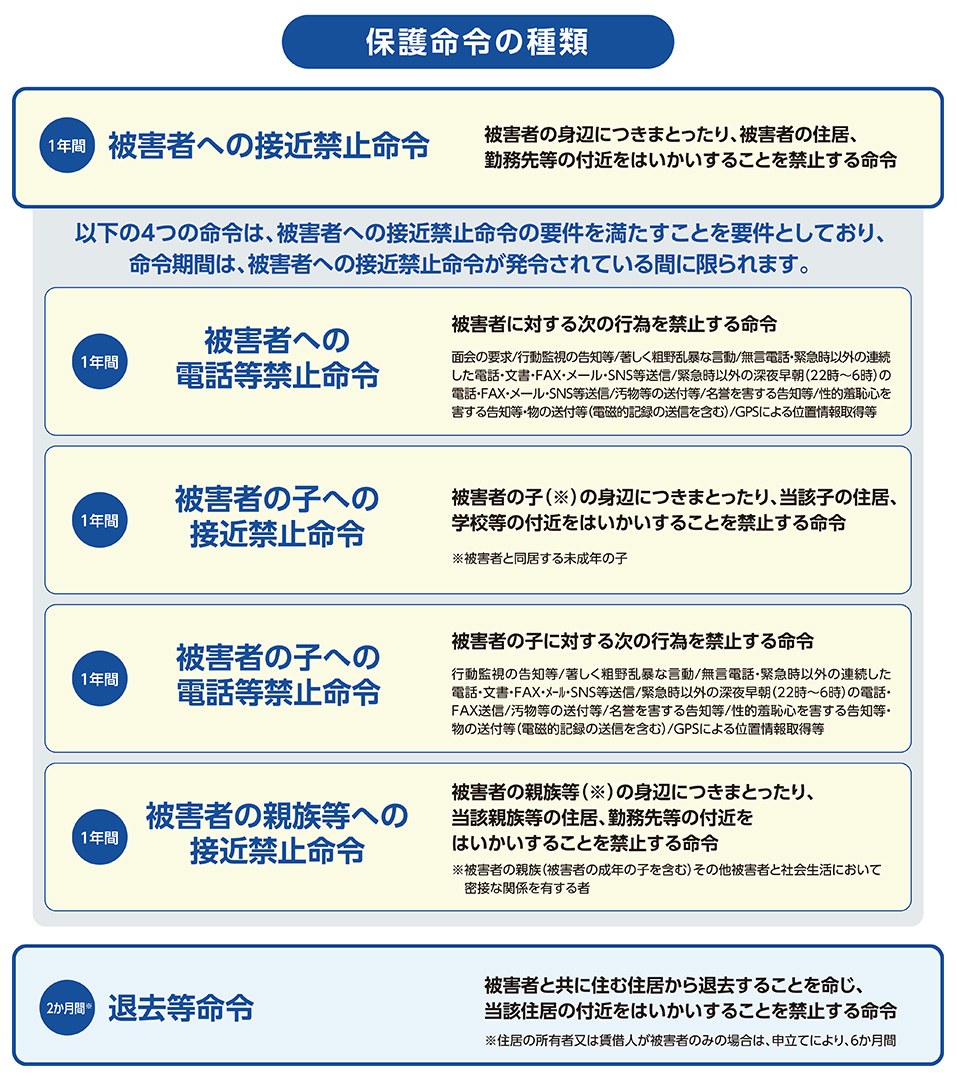 保護命令の種類