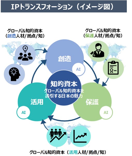 知的財産推進計画2025では、IPトランスフォーメーションの実現をテーマとしています。