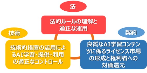 AIに対するクリエイター等の懸念を踏まえ、法・技術・契約のそれぞれの手段の長所を組み合わせたAI活用に向けた取組を促進するとともに、AIの開発者のやる気を高めるため、AIの開発者も、AIを利用した発明の発明者に含まれるよう、発明者の定義を検討していきます。