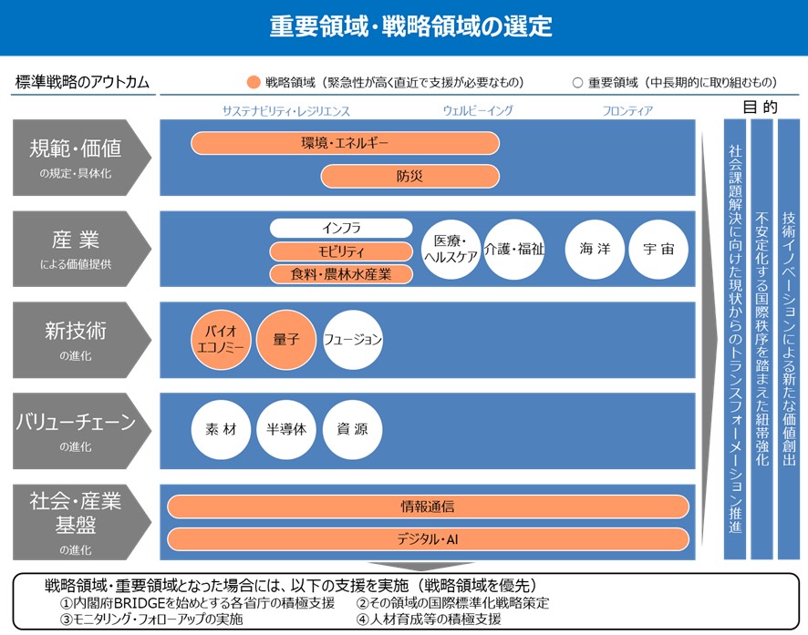 今年6月、19年ぶりとなる、新たな国際標準戦略を策定しました。日本の国際標準活動に関する官民連携による司令塔を設置するとともに、国内外において特に重要となる17の領域を選定し、活動を官民で強化することとしています。これらの取組のもと、官民が連携しつつ、国際標準活動を通じた社会課題解決と市場創出を目指します。