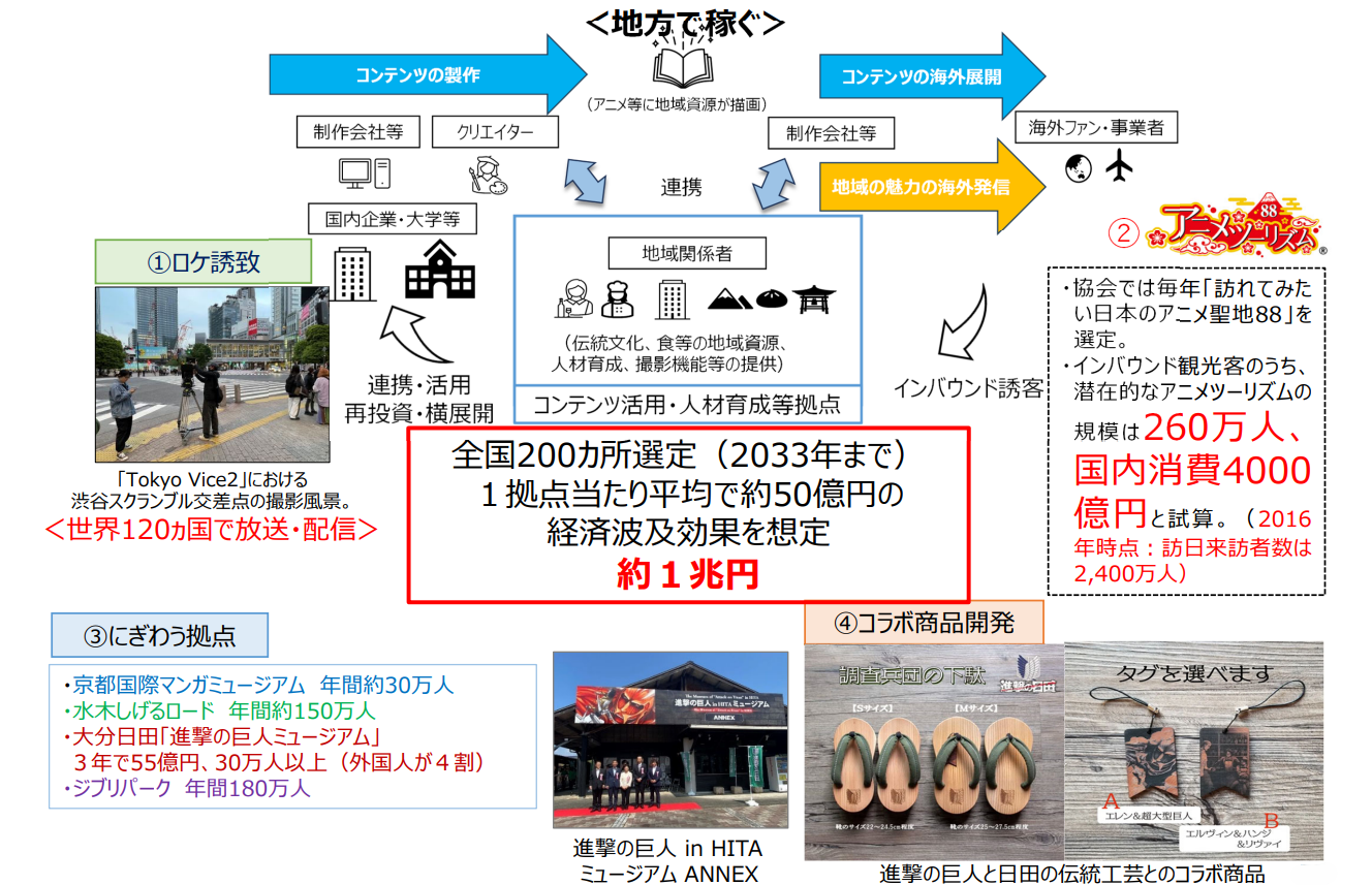 コンテンツと地方創生の好循環プランに基づき、アニメツーリズムやロケ誘致など、コンテンツを起点とする経済波及効果の大きい地域一体となった官民連携の取組について、コンテンツ地方創生拠点として選定を行い、関係省庁、自治体、関係経済界が連携して強力に推進します。