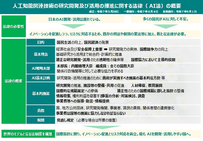 ＡＩ法の概要