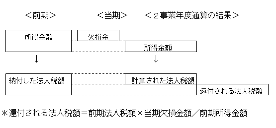 変換される法人税額算出方法