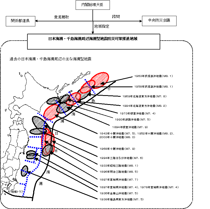 日本海溝・千島海溝周辺海溝型地震に係る地震防災対策の推進に関する特別措置法