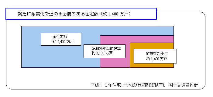 緊急に耐震化を進める必要のある住宅数（1,400万戸）