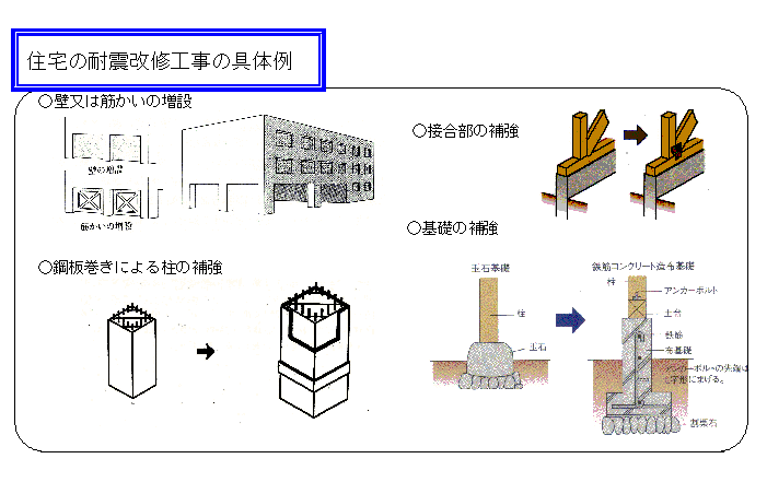 住宅の耐震改修工事の具体例