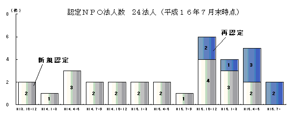 （参考）認定NPO法人の認定数の推移