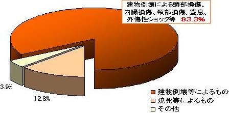 死亡原因別円グラフ