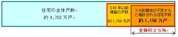 耐震化を進める必要のある住宅数