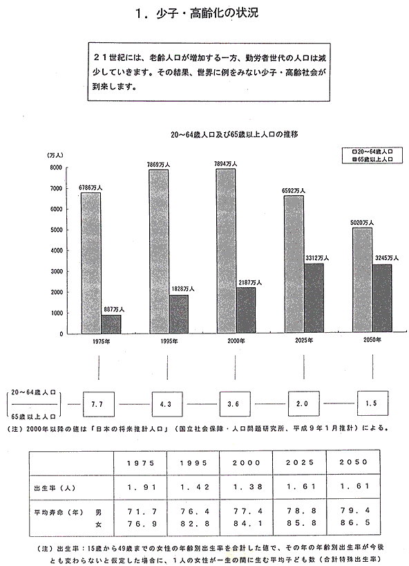 少子・高齢化の状況