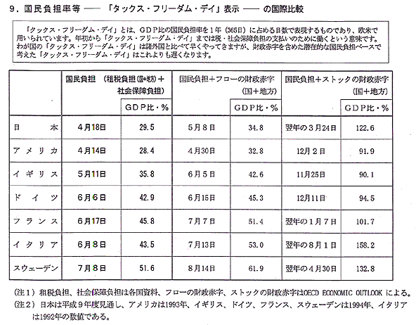 国民負担率等-「タックス・フリーダム・ディ」表示-国際比率