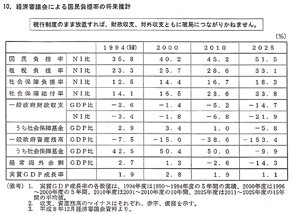 経済審議会による国民負担率と社会保障サービスの状況