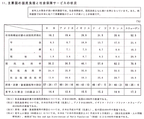 主要国の国民負担と社会保障サービスの状況