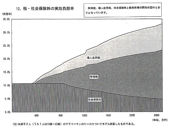 税・社会保険料の実行負担率