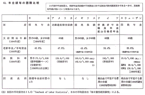 年金額等の国際比較