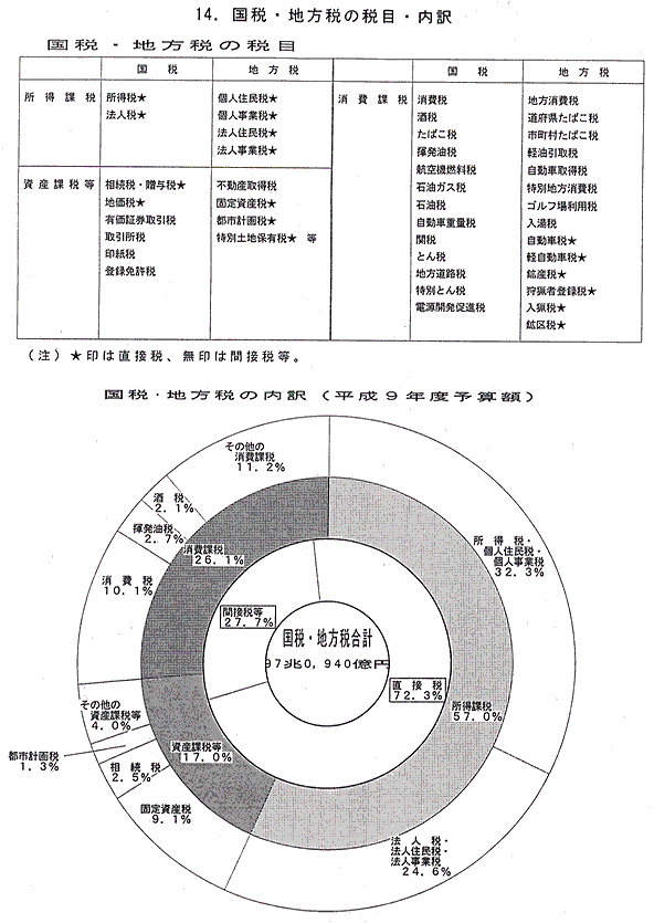 国税・地方税の税目・内訳