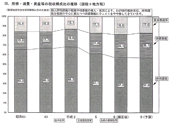 所得・消費・資産等の税収構成比の推移（国税＋地方税）