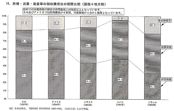 所得・消費・資産等の税収構成比の国際比較（国税＋地方税）