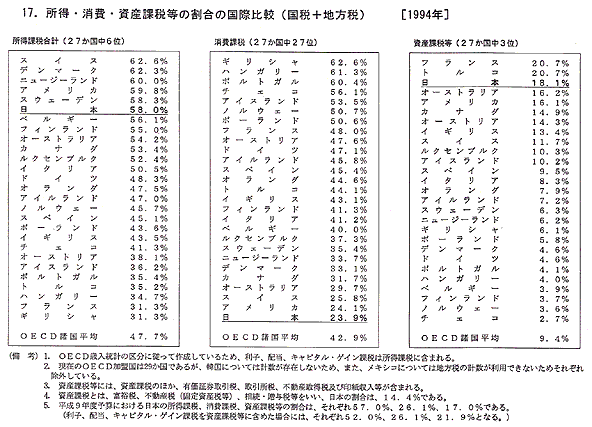 所得・消費・資産等の割合の国際比較（国税＋地方税）