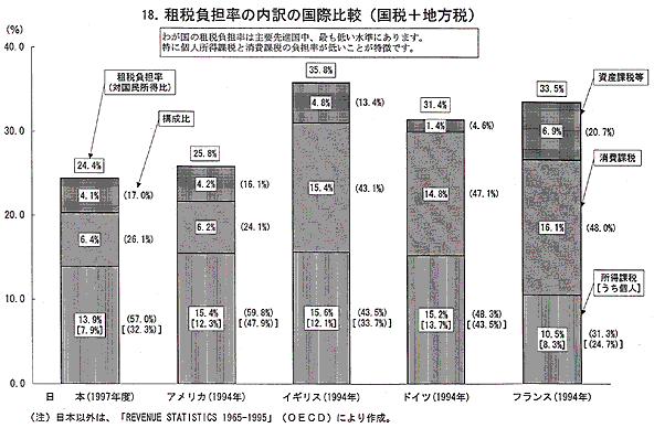 租税負担率の内訳の国際比較（国税＋地方税）