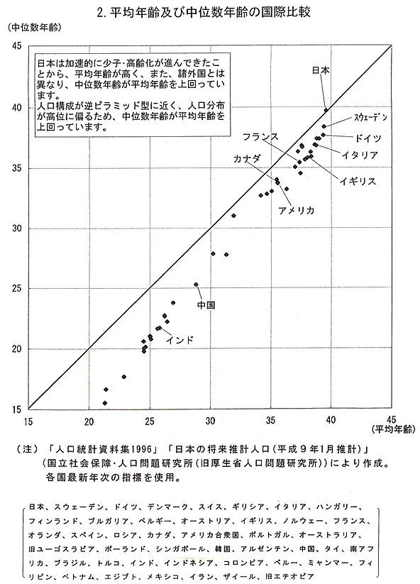 平均年齢及び中位数年齢の国際比較