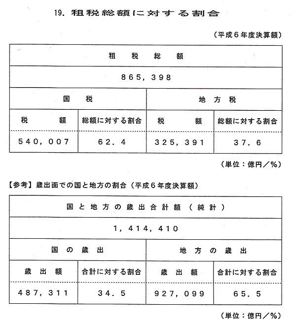 租税総額に対する割合