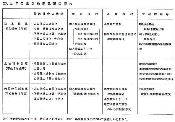 近年の主な税制改革の流れ