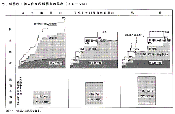 所得税・個人住民税所得割の推移（イメージ図）