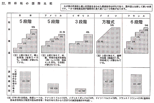 所得税の国際比較