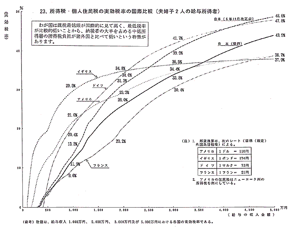 所得税・個人住民税の実行税率の国際比較（夫婦子2人の給与所得者）