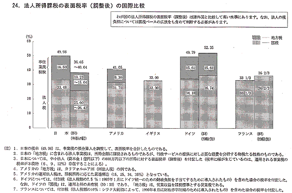 法人所得課税の表面税率（調整後）の国際比較