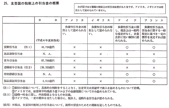 主要国の税制上の引当金の概要