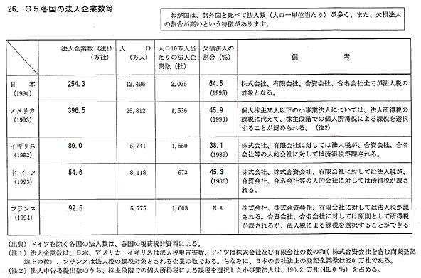 G5各国の法人企業数等