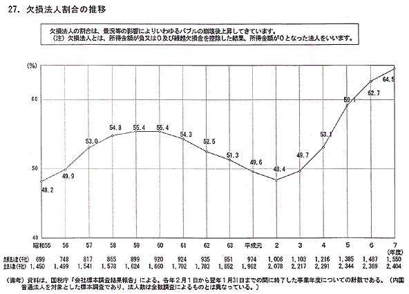 欠損法人割合の推移