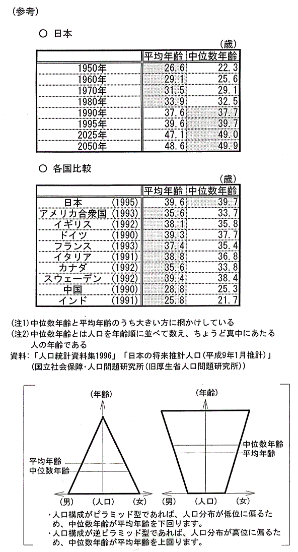 平均年齢及び中位数年齢の国際比較
