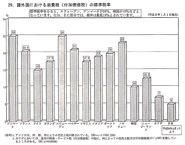 諸外国における消費税（付加価値税）の標準税率