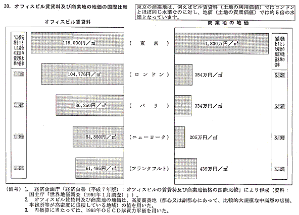 オフィスビル賃貸料及び商業地の地価の国際比較