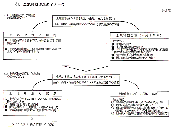 土地税制改革のイメージ