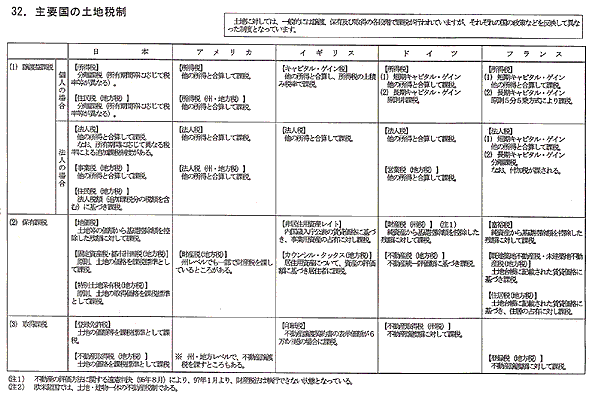 主要国の土地税制