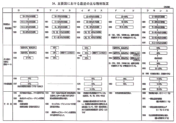 主要国における最近の主な税制改正